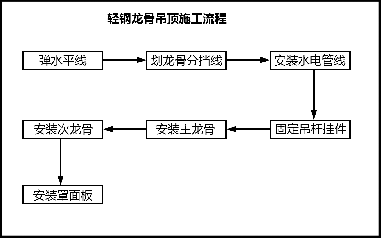 輕鋼龍骨吊頂施工流程圖