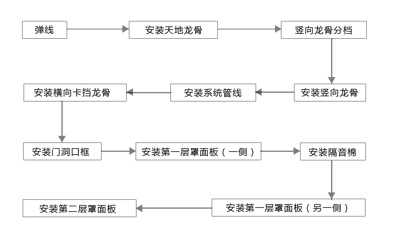 輕鋼龍骨隔斷墻流程表.jpg