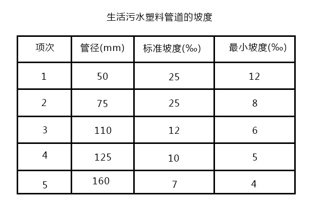 生活污水塑料管道的坡度