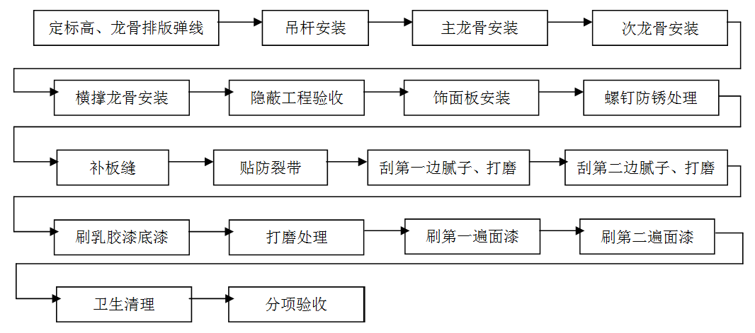 龍骨吊頂，吊頂工程