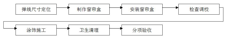 窗簾安裝，窗簾裝修，窗簾施工